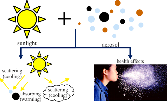 Photoinitiated Processes in Aerosols